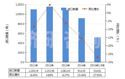 2011-2015年9月中國(guó)其他尼龍等聚酰胺彈力絲（單紗細(xì)度≤50特）(HS54023119)進(jìn)口量及增速統(tǒng)計(jì)